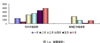 大連市2009年上半年房地產市場報告